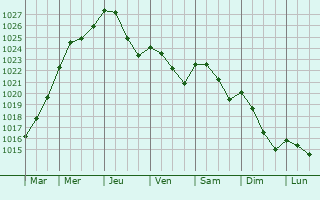 Graphe de la pression atmosphrique prvue pour Longeville-ls-Metz