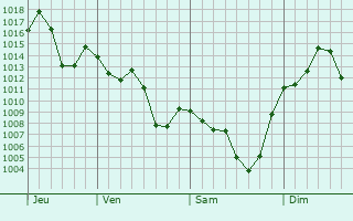 Graphe de la pression atmosphrique prvue pour Candelria