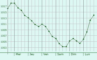 Graphe de la pression atmosphrique prvue pour Boissy-Lamberville