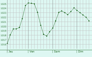 Graphe de la pression atmosphrique prvue pour La Vineuse