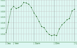 Graphe de la pression atmosphérique prévue pour Bjerringbro