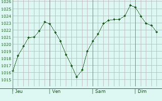 Graphe de la pression atmosphrique prvue pour Ruvigny