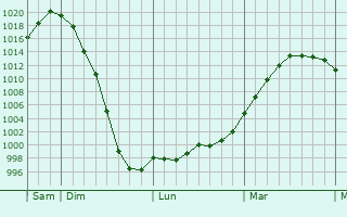 Graphe de la pression atmosphérique prévue pour Vercourt Graphe de la pression atmosphérique prévue pour Vercourt