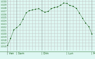 Graphe de la pression atmosphrique prvue pour Sainte-Marie-Kerque