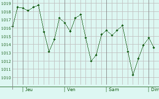 Graphe de la pression atmosphrique prvue pour Alvinpolis