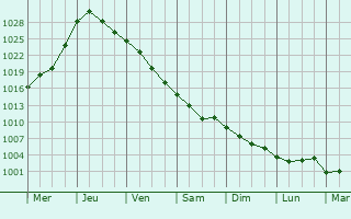 Graphe de la pression atmosphrique prvue pour Bobrovytsya