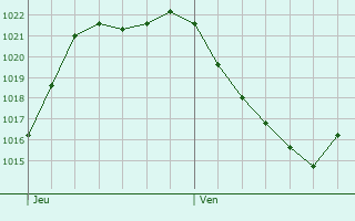 Graphe de la pression atmosphrique prvue pour Brugny-Vaudancourt