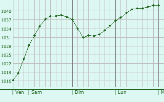 Graphe de la pression atmosphérique prévue pour Wedel