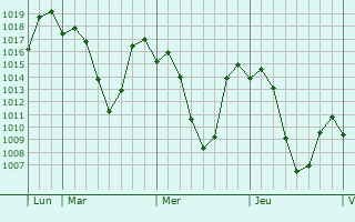 Graphe de la pression atmosphérique prévue pour Greytown