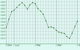 Graphe de la pression atmosphérique prévue pour Saint-Cyr-au-Mont-d Graphe de la pression atmosphérique prévue pour Saint-Cyr-au-Mont-d