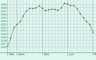 Graphe de la pression atmosphrique prvue pour Longroy