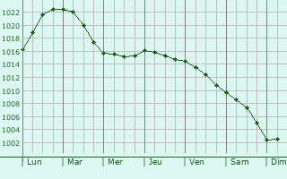 Graphe de la pression atmosphrique prvue pour Osterrnfeld