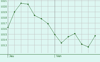 Graphe de la pression atmosphérique prévue pour Varennes-Saint-Honorat