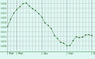 Graphe de la pression atmosphérique prévue pour Novoarkhanhel