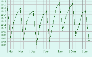 Graphe de la pression atmosphrique prvue pour Chakari