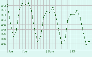 Graphe de la pression atmosphrique prvue pour San Lorenzo Tlacotepec