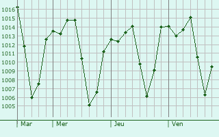 Graphe de la pression atmosphérique prévue pour Cuautitlán Izcalli