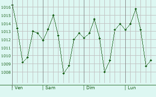 Graphe de la pression atmosphérique prévue pour Bolanikhodan