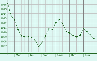 Graphe de la pression atmosphrique prvue pour Senigallia