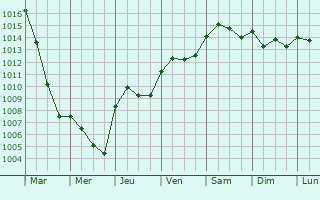 Graphe de la pression atmosphrique prvue pour Portogruaro