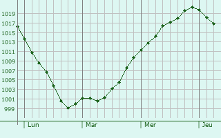 Graphe de la pression atmosphérique prévue pour Dohis