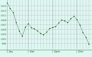 Graphe de la pression atmosphérique prévue pour Chabeuil