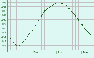 Graphe de la pression atmosphrique prvue pour Loukhi