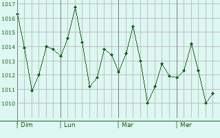 Graphe de la pression atmosphérique prévue pour Egra