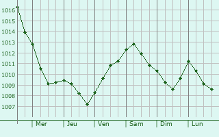 Graphe de la pression atmosphrique prvue pour Monte San Giusto