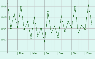Graphe de la pression atmosphrique prvue pour Vieux-Fort