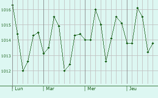 Graphe de la pression atmosphérique prévue pour Gurh
