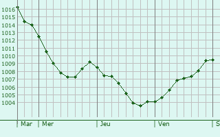 Graphe de la pression atmosphrique prvue pour Vaassen