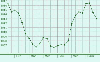 Graphe de la pression atmosphrique prvue pour Biella
