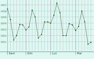Graphe de la pression atmosphérique prévue pour Darbhanga