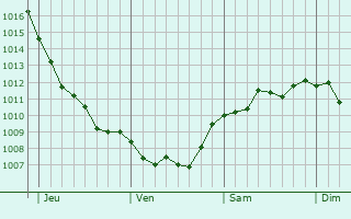 Graphe de la pression atmosphérique prévue pour Saint-Quentin-la-Motte-Croix-au-Bailly