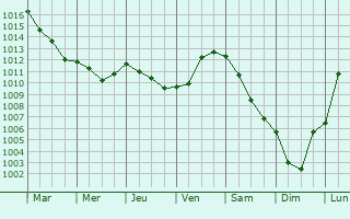 Graphe de la pression atmosphrique prvue pour Nesle-l