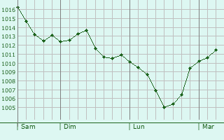 Graphe de la pression atmosphrique prvue pour Riedenburg