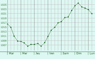 Graphe de la pression atmosphrique prvue pour Sainte-Agathe-des-Monts