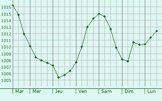 Graphe de la pression atmosphrique prvue pour Monster