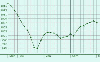 Graphe de la pression atmosphérique prévue pour Offenburg