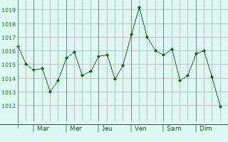 Graphe de la pression atmosphrique prvue pour Ludesti