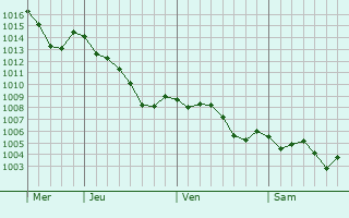 Graphe de la pression atmosphrique prvue pour Corneilla-del-Vercol