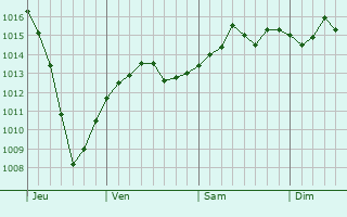 Graphe de la pression atmosphérique prévue pour Farges-en-Septaine Graphe de la pression atmosphérique prévue pour Farges-en-Septaine