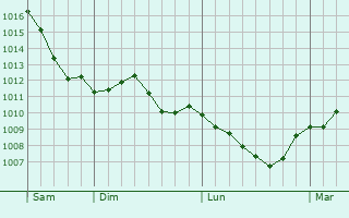 Graphe de la pression atmosphrique prvue pour Bad Knigshofen im Grabfeld