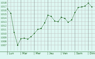 Graphe de la pression atmosphrique prvue pour La Chapelle-Grsignac