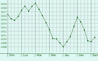 Graphe de la pression atmosphérique prévue pour Annot