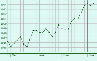 Graphe de la pression atmosphérique prévue pour Camburat