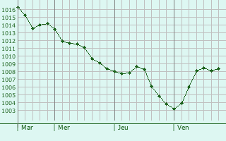 Graphe de la pression atmosphérique prévue pour Belleau
