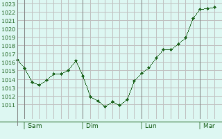 Graphe de la pression atmosphrique prvue pour Mono