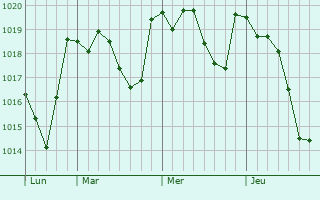 Graphe de la pression atmosphérique prévue pour Marostica